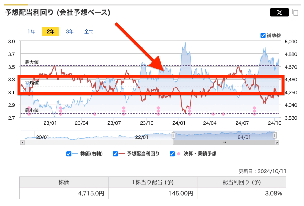 4_過去平均配当利まわり・PER・PBRの調べ方