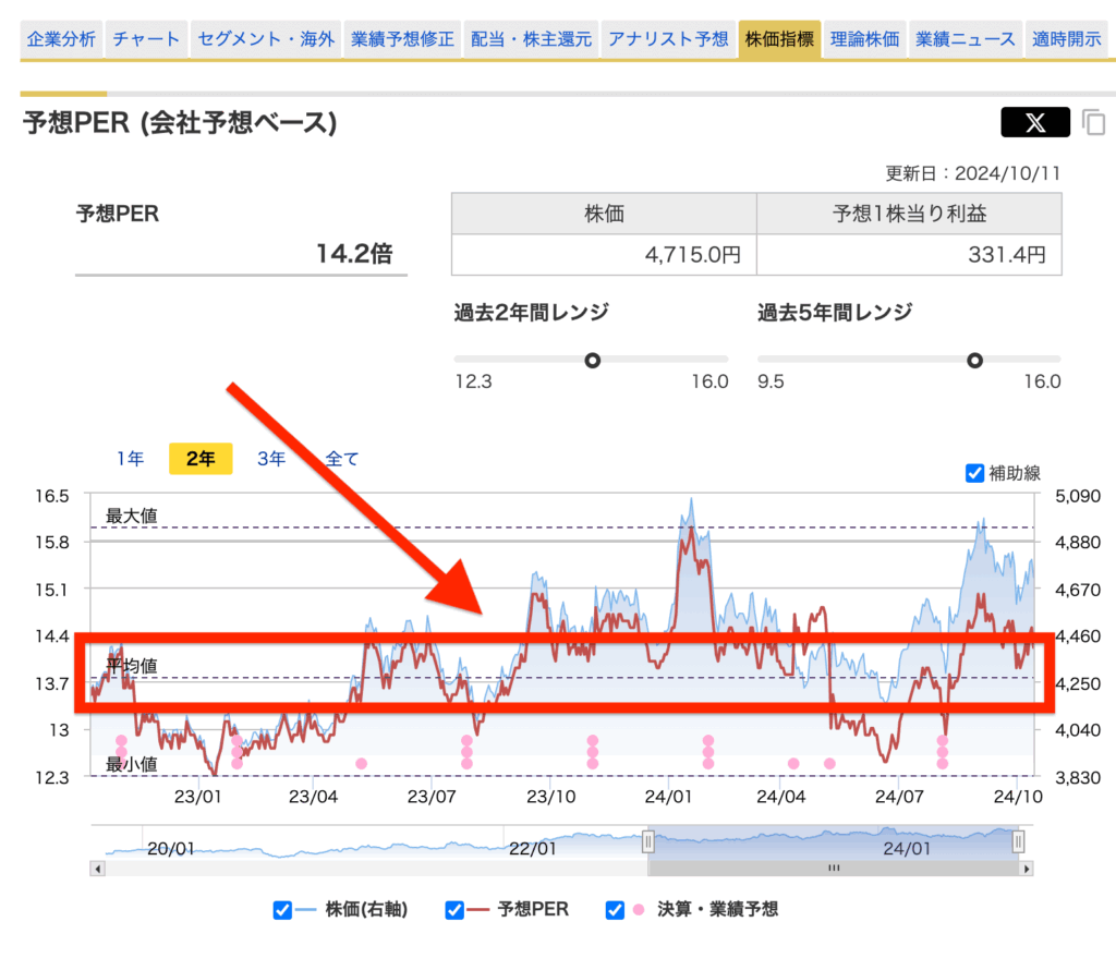 5_過去平均配当利まわり・PER・PBRの調べ方