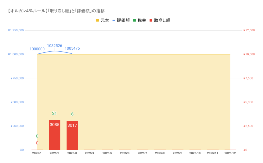 【オルカン４%ルール】「取り崩し額」と「評価額」の推移_202503