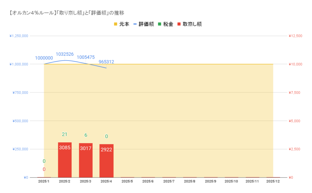 【オルカン４%ルール】「取り崩し額」と「評価額」の推移_202504