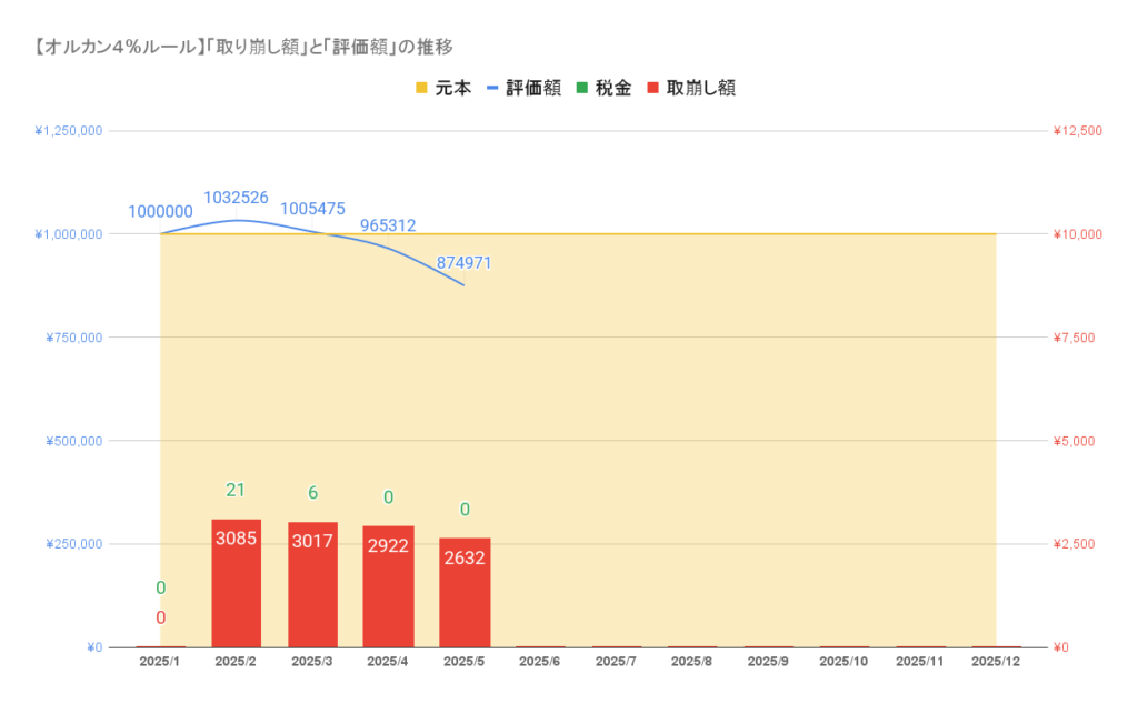 【オルカン４%ルール】「取り崩し額」と「評価額」の推移_202505