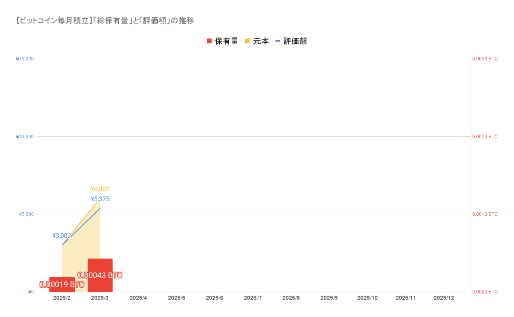 【ビットコイン毎月積立】「総保有量」と「評価額」の推移_202503