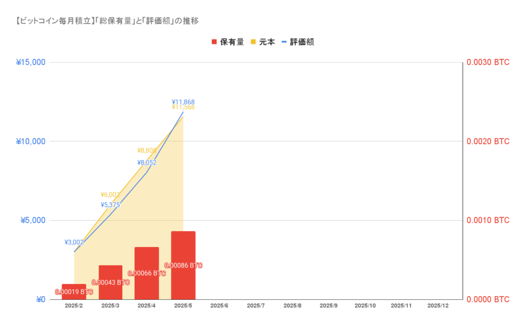 【ビットコイン毎月積立】「総保有量」と「評価額」の推移_202505