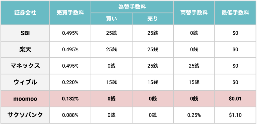 米国株手数料一覧