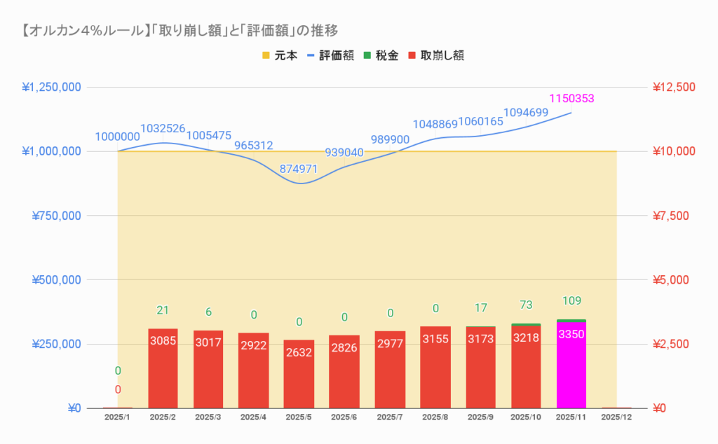 【オルカン４%ルール】「取り崩し額」と「評価額」の推移 _202511
